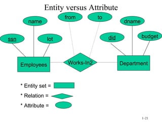 Entity versus Attribute Works-In2 Department Employees ssn name lot from dname did budget to *  Entity set  = * Relation =  *  Attribute  = 