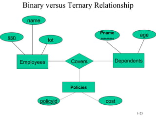 Binary versus Ternary Relationship Covers Dependents Employees ssn name Pname --------- age Policies lot policyid cost 