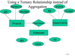 Using a Ternary Relationship instead of Aggregation Sponsors Departments Projects pid Started-on did budget pbudget dname Employees name ssn lot 