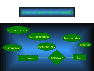 MANY TO ONE RELATIONSHIP   customer customer-name customer-city customer-id borrower customer-street loan loan-number amount 