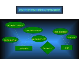ONE TO ONE RELATIONSHIP   customer customer-name customer-city customer-id borrower customer-street loan loan-number amount 