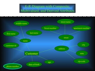 E-R Diagram with Composite, Multivalued, and Derived Attributes Customer date-of-birth phone-number name customer-id first-name age last-name middle-name zip-code state city address street Street-number apartment-number street-name 