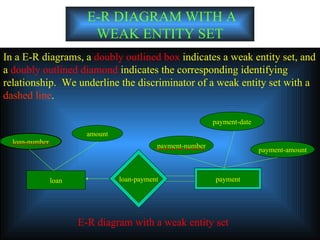E-R DIAGRAM WITH A WEAK ENTITY SET In a E-R diagrams, a  doubly outlined box  indicates a weak entity set, and a  doubly outlined diamond  indicates the corresponding identifying relationship.  We underline the discriminator of a weak entity set with a  dashed line . loan E-R diagram with a weak entity set loan-payment payment payment-date payment-amount payment-number amount loan-number 