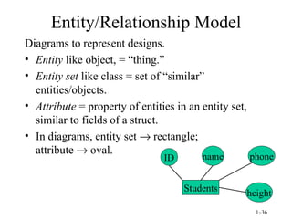 Entity/Relationship Model Diagrams to represent designs. Entity  like object, = “thing.” Entity set  like class = set of “similar” entities/objects. Attribute  = property of entities in an entity set, similar to fields of a struct. In diagrams, entity set    rectangle; attribute    oval. Students ID name phone height 