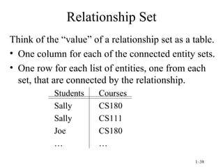 Relationship Set Think of the “value” of a relationship set as a table. One column for each of the connected entity sets. One row for each list of entities, one from each set, that are connected by the relationship. Students Courses Sally CS180 Sally CS111 Joe CS180 … … 