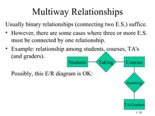 Multiway Relationships Usually binary relationships (connecting two E.S.) suffice. However, there are some cases where three or more E.S. must be connected by one relationship. Example: relationship among students, courses, TA's (and graders). Possibly, this E/R diagram is OK: Students Courses Taking Assisting TA/Graders 