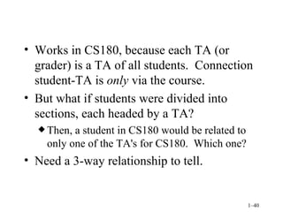 Works in CS180, because each TA (or grader) is a TA of all students.  Connection student-TA is  only  via the course. But what if students were divided into sections, each headed by a TA? Then, a student in CS180 would be related to only one of the TA's for CS180.  Which one? Need a 3-way relationship to tell. 