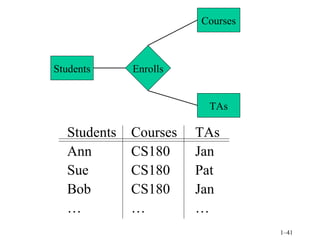 Students Courses TAs Ann CS180 Jan Sue CS180 Pat Bob CS180 Jan … … … Students Courses TAs Enrolls 