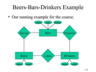 Beers-Bars-Drinkers Example Our running example for the course. name addr license name manf name addr Beers Drinkers Bars Serves Frequents Likes 
