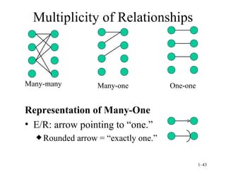 Multiplicity of Relationships Representation of Many-One E/R: arrow pointing to “one.” Rounded arrow = “exactly one.” Many-many Many-one One-one 