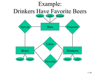 Example: Drinkers Have Favorite Beers name addr license name manf name addr Beers Drinkers Bars Serves Frequents Likes Favorite 