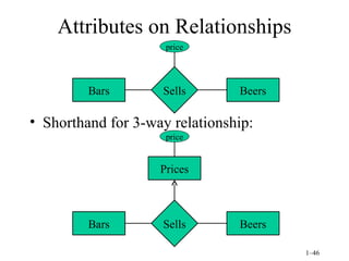 Attributes on Relationships Shorthand for 3-way relationship: Bars Beers Sells price Bars Beers Sells price Prices 
