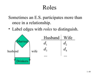 Roles Sometimes an E.S. participates more than once in a relationship. Label edges with  roles  to distinguish. Husband Wife d 1 d 2 d 3 d 4 … … Drinkers Married husband wife 