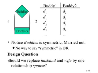Notice  Buddies  is symmetric, Married not. No way to say “symmetric” in E/R. Design Question Should we replace  husband  and  wife  by one relationship  spouse ? Buddy1 Buddy2 d 1 d 2 d 1 d 3 d 2 d 1 d 2 d 4 … … Drinkers Buddies 1 2 