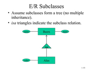 E/R Subclasses Assume subclasses form a tree (no multiple inheritance). isa  triangles indicate the subclass relation. name manf Beers Ales color isa 