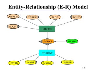 Entity-Relationship (E-R) Model COURSE # CTITILE PROF SCHED ROOM COURSE ENROLL STUDENT STUID SNAME MAJOR CREDITS GRADE 