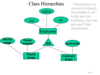 Class Hierarchies Employees ssn name lot ISA Hourly Emps Contract Emps Hourly wage Hours worked contractid * Sometimes it’s natural to classify the entities in an entity set into subclass, then we will use Class Hierarchies.   