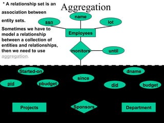 Aggregation name ssn lot Employees monitors until since Sponsors Department Projects pid Started-on pbudget dname did budget * A relationship set is an association between entity sets.  Sometimes we have to model a relationship between a collection of entities and relationships, then we need to use  aggregation .   