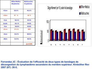 Ferrandez JC : Évaluation de l’efficacité de deux types de bandages de décongestion du lymphœdème secondaire du membre supérieur. Kinésither Rev 2007 (67) :30-5. Biflex+Medica  58 patientes Multicouches 15 patientes +15cm 53.6 % 45.6 % +10cm 47  % 40  % +5cm 44.4 % 39.3% Coude 54.1 % 34.8% -5cm 54.8 % 43.8% -10 cm 57.1 % 40% -15cm 53.2 % 40.8 % -20cm 51.9 % 40.2% (p=0.04) 