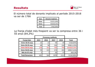 El número total de donants implicats al període 2015-2018
va ser de 1766
Resultats
La franja d’edat més freqüent va ser la compresa entre 36 i
55 anys (64,3%)
Processos realitzats 
Franja Edat  2015  2016  2017  2018  Total 
 Entre 18‐25 anys  23  22  59  49  153(4,85%) 
Entre 26‐35 anys  48  58  126  126  358(11,35%) 
Entre 36‐55 anys  258  362  700  708  2028(64,30%) 
Entre 56‐65 anys  70  115  173  191  549(17,41%) 
 Més de 65 anys  2  7  20  37  66(2,09) 
Total Donacions  401  564  1078  1111  3154(100%) 
Sexe  Donants Implicats 
Dona  912(51,64%) 
Home  854(48,36%) 
Total  1766(100%) 
 