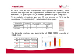 Els donants implicats van augmentar al 2018 (844) respecte el
2015 (308)
Resultats
308
422
885 844
0
100
200
300
400
500
600
700
800
900
1000
2015 2016 2017 2018
Donantes Implicados
Any  Donants Implicats  Processos 
2015  308(12,53%)  401(12,71%) 
2016  422(17,16%)  564(17,88%) 
2017  885(35,99%)  1078(34,18%) 
2018  844(34,32%)  1111(35,23%) 
Totals  2459(100%)  3154(100%) 
Al 2017, amb el nou procediment de captació de donants, vam
obtenir 665 registres de 58 poblacions diferents de la província de
Barcelona. El què suposa 11,5 donants potencials per campanya
Els treballadors implicats van ser 23 que suposa un 30% de la
plantilla de l’Equip Mòbil (75 treballadors) dels quals:
Categoria EM Participació Total Personal EM
(per categoria)
% de Participació
(per categoria)
Administratius/ves 3 11 27%
Metges/ses 5 13 38%
Infermers/es 15 51 29%
 