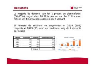 El número de sessions va augmentar el 2018 (188)
respecte el 2015 (53) amb un rendiment mig de 7 donants
per sessió
Resultats
Període  NºSessions  Processos  Donants per sessió 
2015  53  401  7,57 
2016  70  564  8,06 
2017  161  1078  6,70 
2018  188  1111  5,91 
     Mitjana  7,06 
53 70 161 188
401
564
1078 1111
0
200
400
600
800
1000
1200
1400
2015 2016 2017 2018
Sesiones ‐ Procesos
Nº Sesiones Procesos
Lineal (Nº Sesiones) Lineal (Procesos)
La majoria de donants van fer 1 procés de plasmaferesi
(60,65%), seguit d’un 20,89% que en van fer 2, fins a un
màxim de 13 processos assolits per 1 donant
 