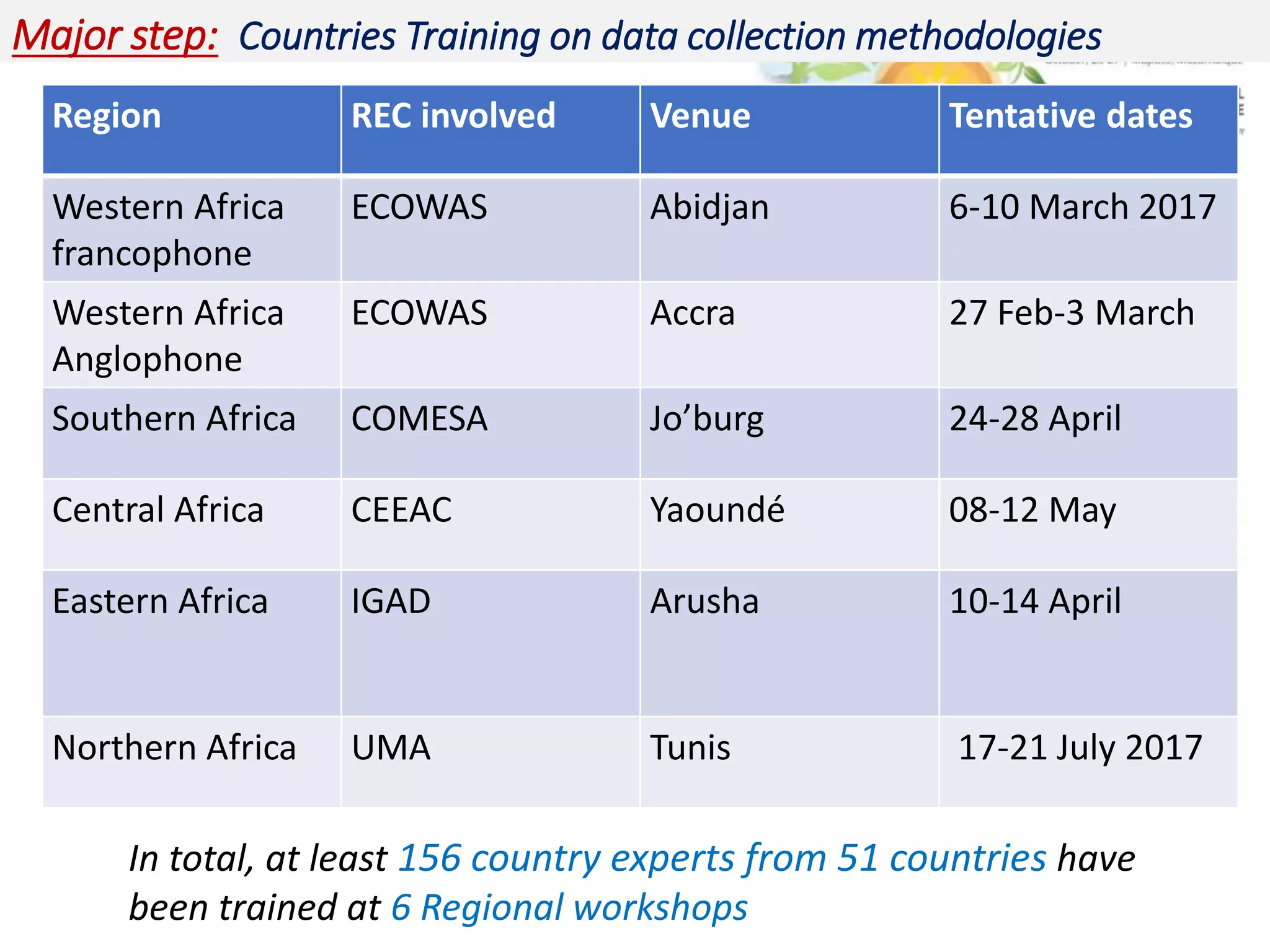Region REC involved Venue Tentative dates
Western Africa
francophone
ECOWAS Abidjan 6-10 March 2017
Western Africa
Anglophone
ECOWAS Accra 27 Feb-3 March
Southern Africa COMESA Jo’burg 24-28 April
Central Africa CEEAC Yaoundé 08-12 May
Eastern Africa IGAD Arusha 10-14 April
Northern Africa UMA Tunis 17-21 July 2017
In total, at least 156 country experts from 51 countries have
been trained at 6 Regional workshops
Major step: Countries Training on data collection methodologies