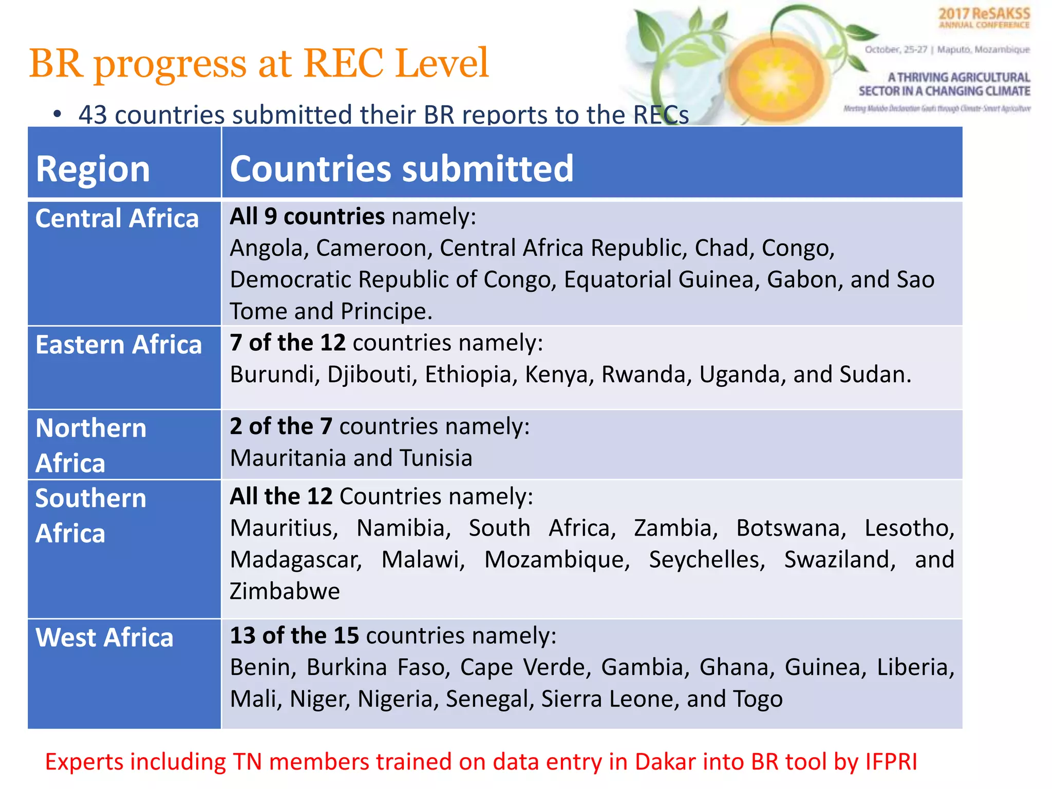 BR progress at REC Level
• 43 countries submitted their BR reports to the RECs
Region Countries submitted
Central Africa All 9 countries namely:
Angola, Cameroon, Central Africa Republic, Chad, Congo,
Democratic Republic of Congo, Equatorial Guinea, Gabon, and Sao
Tome and Principe.
Eastern Africa 7 of the 12 countries namely:
Burundi, Djibouti, Ethiopia, Kenya, Rwanda, Uganda, and Sudan.
Northern
Africa
2 of the 7 countries namely:
Mauritania and Tunisia
Southern
Africa
All the 12 Countries namely:
Mauritius, Namibia, South Africa, Zambia, Botswana, Lesotho,
Madagascar, Malawi, Mozambique, Seychelles, Swaziland, and
Zimbabwe
West Africa 13 of the 15 countries namely:
Benin, Burkina Faso, Cape Verde, Gambia, Ghana, Guinea, Liberia,
Mali, Niger, Nigeria, Senegal, Sierra Leone, and Togo
Experts including TN members trained on data entry in Dakar into BR tool by IFPRI