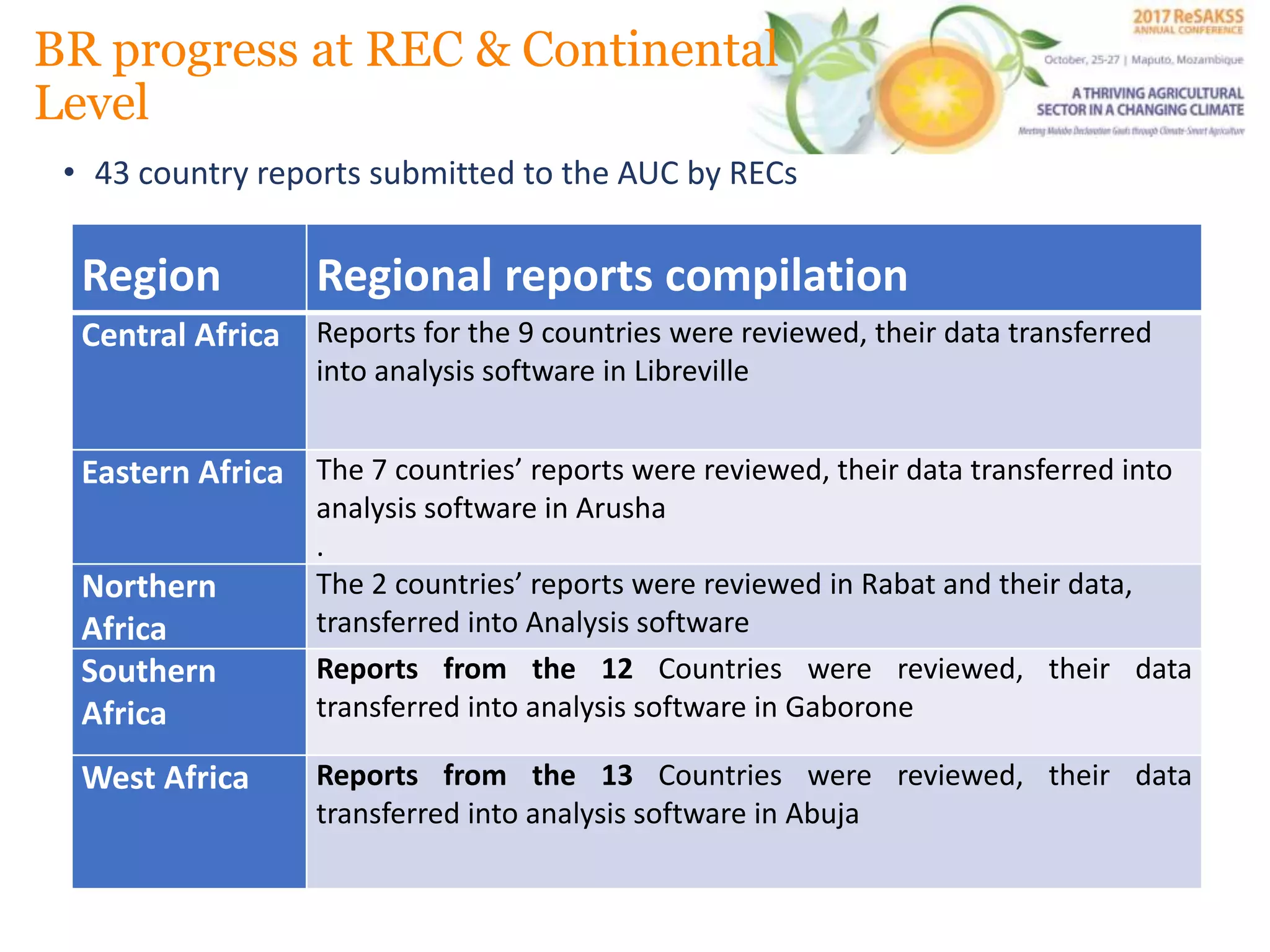 BR progress at REC & Continental
Level
• 43 country reports submitted to the AUC by RECs
Region Regional reports compilation
Central Africa Reports for the 9 countries were reviewed, their data transferred
into analysis software in Libreville
Eastern Africa The 7 countries’ reports were reviewed, their data transferred into
analysis software in Arusha
.
Northern
Africa
The 2 countries’ reports were reviewed in Rabat and their data,
transferred into Analysis software
Southern
Africa
Reports from the 12 Countries were reviewed, their data
transferred into analysis software in Gaborone
West Africa Reports from the 13 Countries were reviewed, their data
transferred into analysis software in Abuja