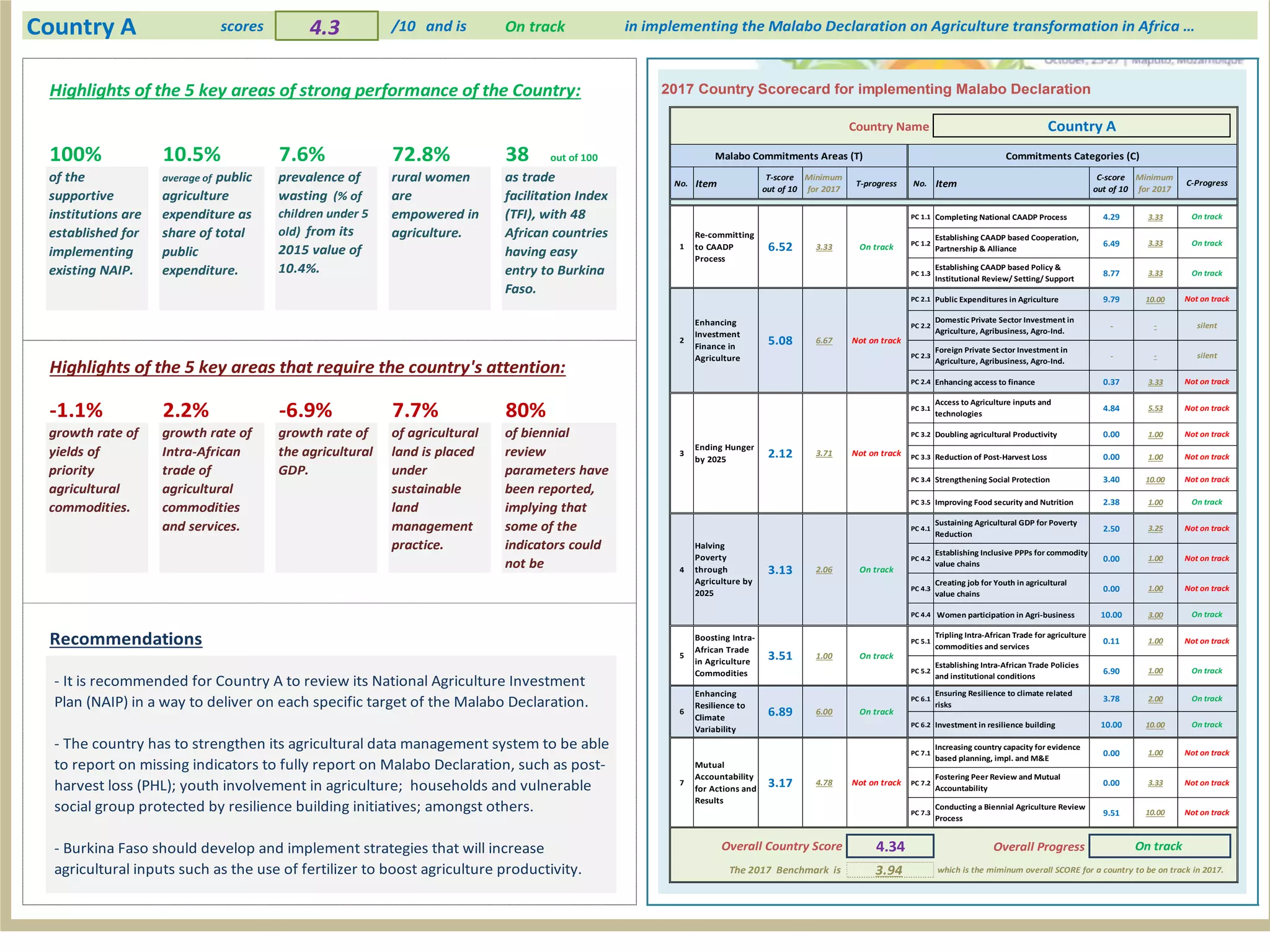 4.3 /10 and is On track
2017 Country Scorecard for implementing Malabo Declaration
Country Name
No. Item
T-score
out of 10
Minimum
for 2017
T-progress No. Item
C-score
out of 10
Minimum
for 2017
PC 1.1 Completing National CAADP Process 4.29 3.33
PC 1.2
Establishing CAADP based Cooperation,
Partnership & Alliance
6.49 3.33
PC 1.3
Establishing CAADP based Policy &
Institutional Review/ Setting/ Support
8.77 3.33
PC 2.1 Public Expenditures in Agriculture 9.79 10.00
PC 2.2
Domestic Private Sector Investment in
Agriculture, Agribusiness, Agro-Ind.
- -
PC 2.3
Foreign Private Sector Investment in
Agriculture, Agribusiness, Agro-Ind.
- -
PC 2.4 Enhancing access to finance 0.37 3.33
-1.1% -6.9% 7.7% 80% PC 3.1
Access to Agriculture inputs and
technologies
4.84 5.53
PC 3.2 Doubling agricultural Productivity 0.00 1.00
PC 3.3 Reduction of Post-Harvest Loss 0.00 1.00
PC 3.4 Strengthening Social Protection 3.40 10.00
PC 3.5 Improving Food security and Nutrition 2.38 1.00
PC 4.1
Sustaining Agricultural GDP for Poverty
Reduction
2.50 3.25
PC 4.2
Establishing Inclusive PPPs for commodity
value chains
0.00 1.00
PC 4.3
Creating job for Youth in agricultural
value chains
0.00 1.00
PC 4.4 Women participation in Agri-business 10.00 3.00
PC 5.1
Tripling Intra-African Trade for agriculture
commodities and services
0.11 1.00
PC 5.2
Establishing Intra-African Trade Policies
and institutional conditions
6.90 1.00
PC 6.1
Ensuring Resilience to climate related
risks
3.78 2.00
PC 6.2 Investment in resilience building 10.00 10.00
PC 7.1
Increasing country capacity for evidence
based planning, impl. and M&E
0.00 1.00
PC 7.2
Fostering Peer Review and Mutual
Accountability
0.00 3.33
PC 7.3
Conducting a Biennial Agriculture Review
Process
9.51 10.00
Overall Progress
Country A scores in implementing the Malabo Declaration on Agriculture transformation in Africa …
Highlights of the 5 key areas of strong performance of the Country:
100% 10.5% 7.6% 72.8% 38 out of 100
Country A
Re-committing
to CAADP
Process
6.52 3.33 On track
On track
On track
On track
Malabo Commitments Areas (T) Commitments Categories (C)
C-Progress
1
Highlights of the 5 key areas that require the country's attention:
silent
Not on track
2.2%
3
Ending Hunger
by 2025 2.12 3.71 Not on track
Not on track
2
Enhancing
Investment
Finance in
Agriculture
5.08 6.67 Not on track
Not on track
silent
of the
supportive
institutions are
established for
implementing
existing NAIP.
average of public
agriculture
expenditure as
share of total
public
expenditure.
prevalence of
wasting (% of
children under 5
old) from its
2015 value of
10.4%.
rural women
are
empowered in
agriculture.
as trade
facilitation Index
(TFI), with 48
African countries
having easy
entry to Burkina
Faso.
Not on track
Not on track
Not on track
On track
growth rate of
yields of
priority
agricultural
commodities.
growth rate of
Intra-African
trade of
agricultural
commodities
and services.
growth rate of
the agricultural
GDP.
of agricultural
land is placed
under
sustainable
land
management
practice.
of biennial
review
parameters have
been reported,
implying that
some of the
indicators could
not be
computed.
Not on track
Not on track
Not on track
On track
4
Recommendations
5
Boosting Intra-
African Trade
in Agriculture
Commodities
3.51 1.00 On track
Halving
Poverty
through
Agriculture by
2025
3.13 2.06 On track
7
Mutual
Accountability
for Actions and
Results
3.17 4.78 Not on track
Not on track
Not on track
Not on track
Not on track
On track
6
Enhancing
Resilience to
Climate
Variability
6.89 6.00 On track
On track
On track
Overall Country Score 4.34 On track
The 2017 Benchmark is 3.94 which is the miminum overall SCORE for a country to be on track in 2017.
- It is recommended for Country A to review its National Agriculture Investment
Plan (NAIP) in a way to deliver on each specific target of the Malabo Declaration.
- The country has to strengthen its agricultural data management system to be able
to report on missing indicators to fully report on Malabo Declaration, such as post-
harvest loss (PHL); youth involvement in agriculture; households and vulnerable
social group protected by resilience building initiatives; amongst others.
- Burkina Faso should develop and implement strategies that will increase
agricultural inputs such as the use of fertilizer to boost agriculture productivity.