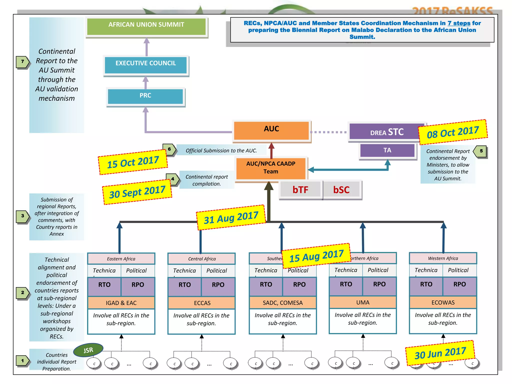 … C
i
C
i
C
i
… C
i
C
i
C
i
… C
i
C
i
C
i
… C
i
C
i
C
i
… C
i
C
i
C
i
Countries
individual Report
Preparation.
1
Involve all RECs in the
sub-region.
IGAD & EAC
Technica
l
Political
Eastern Africa
RTO RPO
Involve all RECs in the
sub-region.
ECCAS
Technica
l
Political
Central Africa
RTO RPO
Involve all RECs in the
sub-region.
UMA
Technica
l
Political
Northern Africa
RTO RPO
Involve all RECs in the
sub-region.
ECOWAS
Technica
l
Political
Western Africa
RTO RPO
Involve all RECs in the
sub-region.
SADC, COMESA
Technica
l
Political
Southern Africa
RTO RPO
Technical
alignment and
political
endorsement of
countries reports
at sub-regional
levels: Under a
sub-regional
workshops
organized by
RECs.
2
AUC/NPCA CAADP
Team
Submission of
regional Reports,
after integration of
comments, with
Country reports in
Annex
3
Continental report
compilation.
4
PRC
EXECUTIVE COUNCIL
AFRICAN UNION SUMMIT
Continental
Report to the
AU Summit
through the
AU validation
mechanism
7
AUC
Official Submission to the AUC.6 TA
DREA STC
Continental Report
endorsement by
Ministers, to allow
submission to the
AU Summit.
5
RECs, NPCA/AUC and Member States Coordination Mechanism in 7 steps for
preparing the Biennial Report on Malabo Declaration to the African Union
Summit.
bSCbTF
