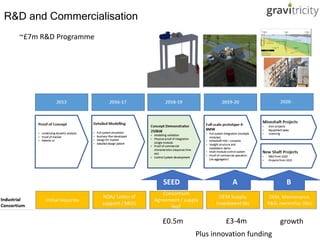 R&D and Commercialisation
SEED A B
£0.5m £3-4m growth
~£7m R&D Programme
Plus innovation funding
 