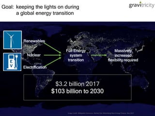 Image Credit: Wikipedia Commons. Market Size: Bloomberg New Energy Finance Nov 2017
Renewables
Electrification
Full Energy
system
transition
Nuclear
Massively
increased
flexibility required
$3.2 billion 2017
$103 billion to 2030
Goal: keeping the lights on during
a global energy transition
 
