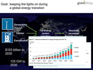 Image Credit: Wikipedia Commons. Market Size: Bloomberg New Energy Finance Nov 2017
Renewables
Electrification
Full Energy
system
transition
Nuclear
Massively
increased
flexibility required
Goal: keeping the lights on during
a global energy transition
125 GW to
2030
$103 billion to
2030
 