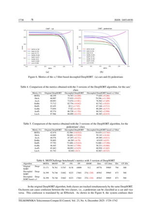 Object detection and tracking with decoupled DeepSORT based on αβ ...
