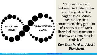 © Innovatus Marketers Touchpoint LLP. All rights reserved. http://marketerstouchpoint.com
“Connect the dots
between individual roles
and the goals of the
organization. When
people see that
connection, they get a lot
of energy out of work.
They feel the importance,
dignity, and meaning in
their job.”
Ken Blanchard and Scott
Blanchard
INDIVIDUAL
ROLES
ORGANIZATION
GOALS
6
 