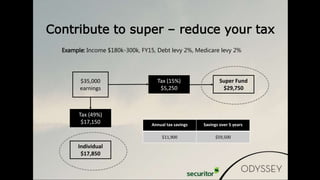 Example: Income $180k-300k, FY15, Debt levy 2%, Medicare levy 2%
Contribute to super – reduce your tax
$35,000
earnings
Tax (49%)
$17,150
Individual
$17,850
Tax (15%)
$5,250
Super Fund
$29,750
Annual tax savings Savings over 5 years
$11,900 $59,500
 