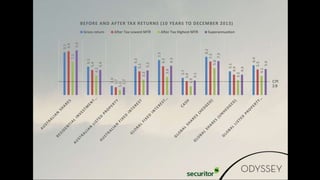 9.2
6.1
2.0
6.2
7.5
3.7
8.2
5.1
6.4
9.4
5.4
1.7
5.1
6.2
3.0
7.2
4.4
5.5
7.1
4.2
1.1
3.3
3.9
1.9
5.8
3.2
4.1
9.6
5.4
1.7
5.3
6.3
3.1
7.3
4.4
5.6
BEFORE AND AFTER TAX RETURNS (10 YEARS TO DECEMBER 2013)
Gross return After Tax Lowest MTR After Tax Highest MTR Superannuation
CPI
2.8
 