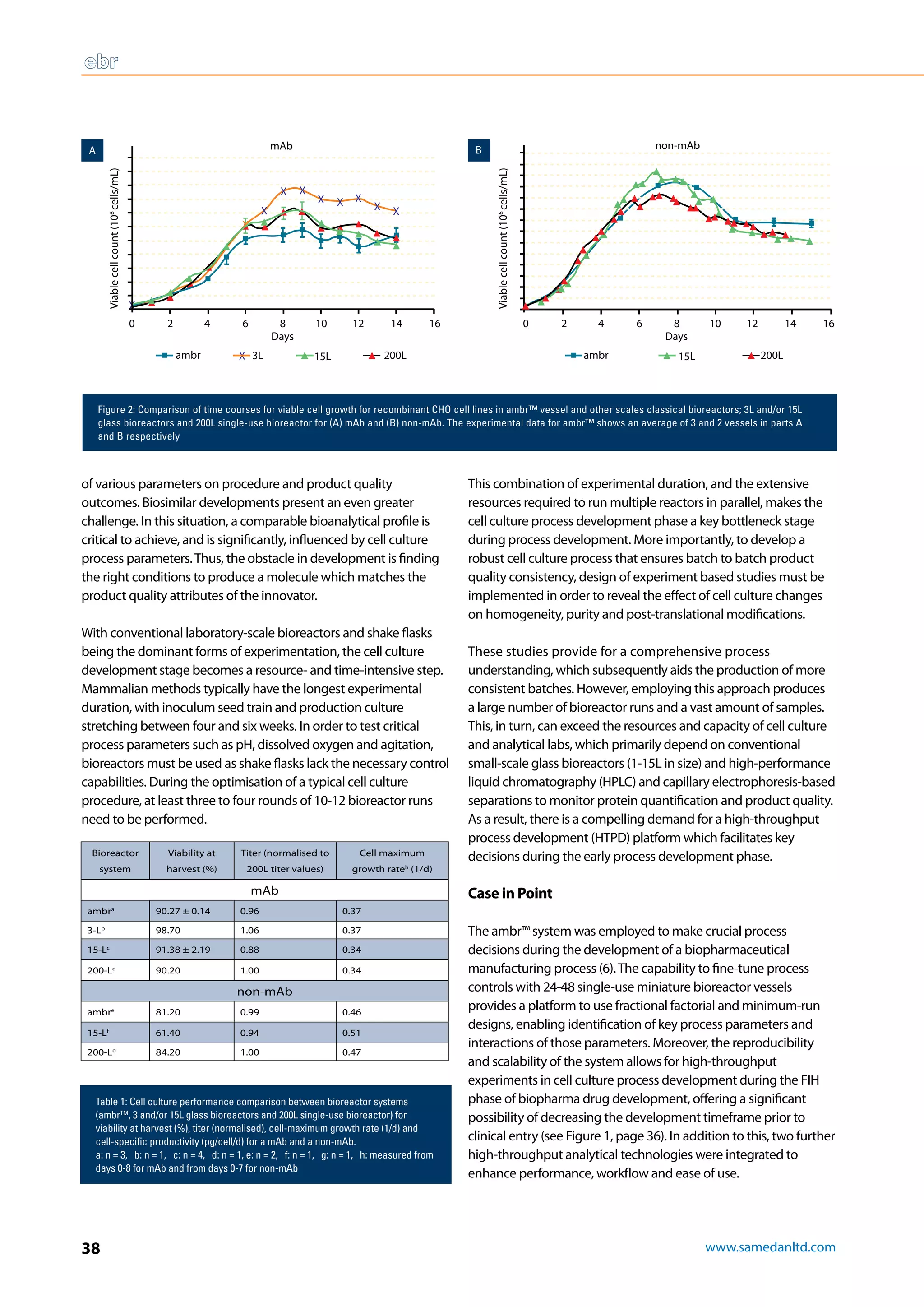 www.samedanltd.com38
of various parameters on procedure and product quality
outcomes. Biosimilar developments present an even greater
challenge. In this situation, a comparable bioanalytical profile is
critical to achieve, and is significantly, influenced by cell culture
process parameters.Thus, the obstacle in development is finding
the right conditions to produce a molecule which matches the
product quality attributes of the innovator.
With conventional laboratory-scale bioreactors and shake flasks
being the dominant forms of experimentation, the cell culture
development stage becomes a resource- and time-intensive step.
Mammalian methods typically have the longest experimental
duration, with inoculum seed train and production culture
stretching between four and six weeks. In order to test critical
process parameters such as pH, dissolved oxygen and agitation,
bioreactors must be used as shake flasks lack the necessary control
capabilities. During the optimisation of a typical cell culture
procedure, at least three to four rounds of 10-12 bioreactor runs
need to be performed.
This combination of experimental duration, and the extensive
resources required to run multiple reactors in parallel, makes the
cell culture process development phase a key bottleneck stage
during process development. More importantly, to develop a
robust cell culture process that ensures batch to batch product
quality consistency, design of experiment based studies must be
implemented in order to reveal the effect of cell culture changes
on homogeneity, purity and post-translational modifications.
These studies provide for a comprehensive process
understanding, which subsequently aids the production of more
consistent batches. However, employing this approach produces
a large number of bioreactor runs and a vast amount of samples.
This, in turn, can exceed the resources and capacity of cell culture
and analytical labs, which primarily depend on conventional
small-scale glass bioreactors (1-15L in size) and high-performance
liquid chromatography (HPLC) and capillary electrophoresis-based
separations to monitor protein quantification and product quality.
As a result, there is a compelling demand for a high-throughput
process development (HTPD) platform which facilitates key
decisions during the early process development phase.
Case in Point
The ambr™ system was employed to make crucial process
decisions during the development of a biopharmaceutical
manufacturing process (6).The capability to fine-tune process
controls with 24-48 single-use miniature bioreactor vessels
provides a platform to use fractional factorial and minimum-run
designs, enabling identification of key process parameters and
interactions of those parameters. Moreover, the reproducibility
and scalability of the system allows for high-throughput
experiments in cell culture process development during the FIH
phase of biopharma drug development, offering a significant
possibility of decreasing the development timeframe prior to
clinical entry (see Figure 1, page 36). In addition to this, two further
high-throughput analytical technologies were integrated to
enhance performance, workflow and ease of use.
Table 1: Cell culture performance comparison between bioreactor systems
(ambrTM
, 3 and/or 15L glass bioreactors and 200L single-use bioreactor) for
viability at harvest (%), titer (normalised), cell-maximum growth rate (1/d) and
cell-specific productivity (pg/cell/d) for a mAb and a non-mAb.
a: n = 3, b: n = 1, c: n = 4, d: n = 1, e: n = 2, f: n = 1, g: n = 1, h: measured from
days 0-8 for mAb and from days 0-7 for non-mAb
Figure 2: Comparison of time courses for viable cell growth for recombinant CHO cell lines in ambr™ vessel and other scales classical bioreactors; 3L and/or 15L
glass bioreactors and 200L single-use bioreactor for (A) mAb and (B) non-mAb. The experimental data for ambr™ shows an average of 3 and 2 vessels in parts A
and B respectively
Viablecellcount(106
cells/mL)
Viablecellcount(106
cells/mL)
0 02 24 46 68
Days
mAbA B
ambr ambr3L 15L 15L200L 200L
non-mAb
Days
810 1012 1214 1416 16
Bioreactor
system
Viability at
harvest (%)
Titer (normalised to
200L titer values)
Cell maximum
growth rateh
(1/d)
mAb
ambra
90.27 ± 0.14 0.96 0.37
3-Lb
98.70 1.06 0.37
15-Lc
91.38 ± 2.19 0.88 0.34
200-Ld
90.20 1.00 0.34
non-mAb
ambre
81.20 0.99 0.46
15-Lf
61.40 0.94 0.51
200-Lg
84.20 1.00 0.47
 