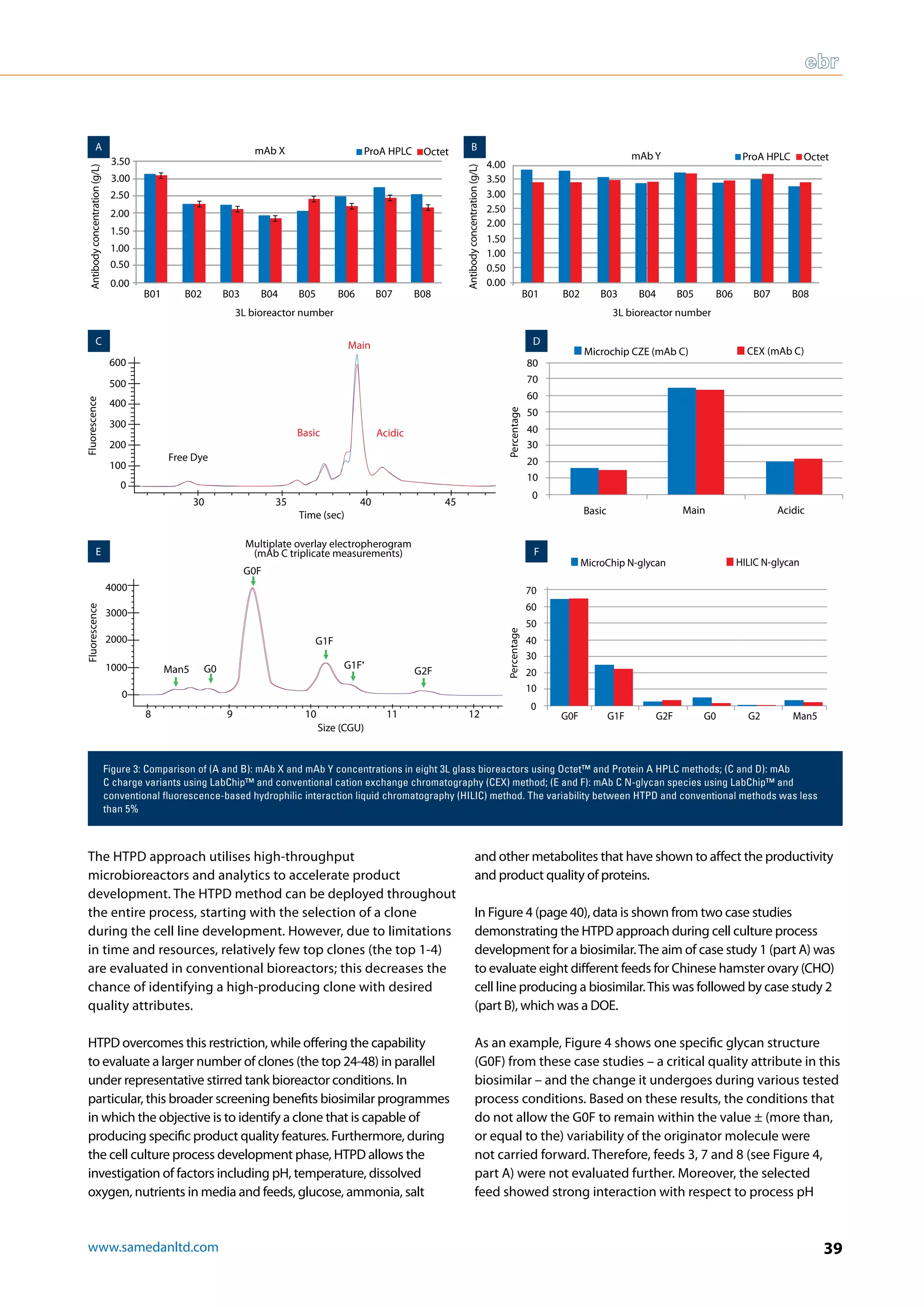 www.samedanltd.com 39
The HTPD approach utilises high-throughput
microbioreactors and analytics to accelerate product
development. The HTPD method can be deployed throughout
the entire process, starting with the selection of a clone
during the cell line development. However, due to limitations
in time and resources, relatively few top clones (the top 1-4)
are evaluated in conventional bioreactors; this decreases the
chance of identifying a high-producing clone with desired
quality attributes.
HTPD overcomes this restriction, while offering the capability
to evaluate a larger number of clones (the top 24-48) in parallel
under representative stirred tank bioreactor conditions. In
particular, this broader screening benefits biosimilar programmes
in which the objective is to identify a clone that is capable of
producing specific product quality features. Furthermore, during
the cell culture process development phase, HTPD allows the
investigation of factors including pH, temperature, dissolved
oxygen, nutrients in media and feeds, glucose, ammonia, salt
and other metabolites that have shown to affect the productivity
and product quality of proteins.
In Figure 4 (page 40), data is shown from two case studies
demonstrating the HTPD approach during cell culture process
development for a biosimilar.The aim of case study 1 (part A) was
to evaluate eight different feeds for Chinese hamster ovary (CHO)
cell line producing a biosimilar.This was followed by case study 2
(part B), which was a DOE.
As an example, Figure 4 shows one specific glycan structure
(G0F) from these case studies – a critical quality attribute in this
biosimilar – and the change it undergoes during various tested
process conditions. Based on these results, the conditions that
do not allow the G0F to remain within the value ± (more than,
or equal to the) variability of the originator molecule were
not carried forward. Therefore, feeds 3, 7 and 8 (see Figure 4,
part A) were not evaluated further. Moreover, the selected
feed showed strong interaction with respect to process pH
Figure 3: Comparison of (A and B): mAb X and mAb Y concentrations in eight 3L glass bioreactors using Octet™ and Protein A HPLC methods; (C and D): mAb
C charge variants using LabChip™ and conventional cation exchange chromatography (CEX) method; (E and F): mAb C N-glycan species using LabChip™ and
conventional fluorescence-based hydrophilic interaction liquid chromatography (HILIC) method. The variability between HTPD and conventional methods was less
than 5%
mAb X ProA HPLC
3L bioreactor number
3.50
A B
4.00
3.50
3.00
2.50
2.00
1.50
1.00
0.50
0.00
3.00
2.50
2.00
1.50
1.00
0.50
0.00
B01 B01B02 B02B03 B03B04 B04B05 B05B06 B06B07 B07B08 B08
3L bioreactor number
ProA HPLCOctet Octet
Antibodyconcentration(g/L)
Antibodyconcentration(g/L)
mAb Y
Fluorescence
600
500
400
300
200
100
0
30 35
Time (sec)
Free Dye
Basic
50
10
0
20
40
30
60
70
80
Microchip CZE (mAb C)
Percentage
CEX (mAb C)
Main Acidic
Main
AcidicBasic
40 45
Fluorescence
4000
3000
2000
1000
0
8 9 10 11 12
Multiplate overlay electropherogram
(mAb C triplicate measurements)
Man5
50
10
0
20
40
30
60
70
MicroChip N-glycan
Percentage
HILIC N-glycan
Man5G2G0G2FG1FG0F
G0
G0F
G1F
G1F
G2F
Size (CGU)
C
E
D
F
 