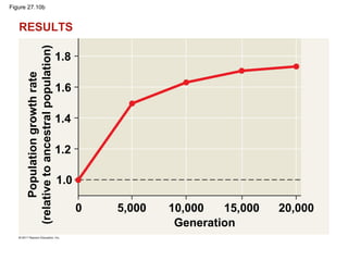 Figure 27.10b
RESULTS
1.8
Populationgrowthrate
(relativetoancestralpopulation)
1.6
1.4
1.2
1.0
0 5,000 10,000 15,000
Generation
20,000
 