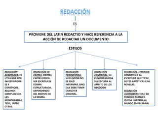 ES
PROVIENE DEL LATIN REDACTIO Y HACE REFERENCIA A LA
ACCIÓN DE REDACTAR UN DOCUMENTO
ESTILOS
REDACCIÓN
ACADÉMICA: ES
UTILIZADA POR
INVESTIGADOR
ES Y
CIENTÍFICOS.
ALGUNOS
EJEMPLOS SON
LAS
MONOGRAFIAS,
TESIS, ENTRE
OTRAS.
REDACCIÓN DE
CARTAS: CIERTAS
CARTAS DEBEN
SER ESCRITAS DE
FORMA
ESTRUCTURADA,
DEPENDIENDO
DEL MOTIVO DE
LA MISMA.
REDACCIÓN
PERIODÍSTICA:
SU FUNCIÓN NO
ES SOLO
INFORMAR, SINO
QUE DEBE TENER
CARÁCTER
ORIGINAL.
REDACCIÓN
COMERCIAL: SU
FUNCIÓN QUEDA
SUPEDITADA AL
ÁMBITO DE LOS
NEGOCIOS
REDACCIÓN LITERARIA:
CONSISTE EN LA
ESCRITURA QUE TIENE
DOTES ARTÍSTICAS.EJM.
NOVELAS.
REDACCIÓN
ADMINISTRATIVAS: SU
FUNCIÓN TAMBIEN
QUEDA LIMITADA AL
MUNDO EMPRESARIAL
 