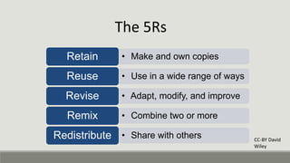 • Make and own copiesRetain
• Use in a wide range of waysReuse
• Adapt, modify, and improveRevise
• Combine two or moreRemix
• Share with othersRedistribute
The 5Rs
CC-BY David
Wiley
 