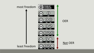 most freedom
least freedom
Not OER
OER
 