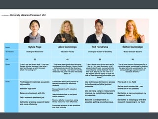 Potsdam University Libraries Personas 1 of 2

                       Y




                                   Sylvia Page                               Alice Cummings                                   Ted Hendricks                             Esther Cambridge
                     AR




    Name
                 IM
                PR




    @ Potsdam                   Undergrad Researcher                             Education Faculty                       Undergrad Student w/ Disability                 Music Graduate Student



    Age                                    22                                            45                                             20                                          26

    Quote             "I don't use the library stuff....I just use     "I've never been good about bringing           "I don't do as much group work as I'd        "I'm all over campus. Sometimes I'm in
                      Google Scholar because I type what I           my classes to the library...I know I could          like to… it's hard because a lot of      a practice space, sometimes I'm looking
                      want and it pops up with the exact                collaborate more with the librarians          students don't really know what to do         for good wiﬁ, and sometimes I'm too
                      article I'm looking for."                      here, but honestly, I just haven't had the        around some who's disabled. It's not           exhausted to go anywhere so I do
                                                                     time to do that, and I've felt a little badly    their fault, they're just not used to it…               research at home."
                                                                                     about it."                       My biggest issue is trying to ﬁgue out
                                                                                                                     how to make them feel comfortable, you
                                                                                                                                       know?"

    Goals             Find research materials as quickly             Connect the theory and practice of              Use technology to improve access             Find a job in my ﬁeld.
                      as possible                                    teacher education for education                 to textbooks and other printed
                                                                     students.
                                                                                                                     materials.                                   Get as much content as I can
                      Maintain high GPA                              Connect students with education                                                              online for all my classes.
                                                                     theorists.                                      Use as many campus resources to
                      Balance schoolwork with life                                                                   improve my mobility and access               Get better at narrowing down my
                                                                     Teach students how to ﬁnd good,
                                                                                                                     to materials.                                research focus.
                                                                     quality research.
                      Get a research assistant job.
                                                                     Become a better researcher, using               Become as independent as                     Get better at keeping up with the
                      Get better at doing research faster            library resources more effectively              possible getting around campus.              research happening in my ﬁeld.
                      and more efﬁciently.
                                                                     Encourage students to ask questions
                                                                     and think critically
 