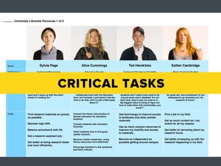 Potsdam University Libraries Personas 1 of 2

                       Y




                                   Sylvia Page                               Alice Cummings                                   Ted Hendricks                             Esther Cambridge
                     AR




    Name
                 IM
                PR




    @ Potsdam                   Undergrad Researcher                             Education Faculty                       Undergrad Student w/ Disability                 Music Graduate Student



    Age


    Quote
                                           22
                                                      CRITICAL TASKS
                      "I don't use the library stuff....I just use
                      Google Scholar because I type what I
                                                                                         45

                                                                       "I've never been good about bringing
                                                                     my classes to the library...I know I could
                                                                                                                                        20

                                                                                                                      "I don't do as much group work as I'd
                                                                                                                         like to… it's hard because a lot of
                                                                                                                                                                                    26

                                                                                                                                                                   "I'm all over campus. Sometimes I'm in
                                                                                                                                                                  a practice space, sometimes I'm looking
                      want and it pops up with the exact                collaborate more with the librarians          students don't really know what to do         for good wiﬁ, and sometimes I'm too
                      article I'm looking for."                      here, but honestly, I just haven't had the        around some who's disabled. It's not           exhausted to go anywhere so I do
                                                                     time to do that, and I've felt a little badly    their fault, they're just not used to it…               research at home."
                                                                                     about it."                       My biggest issue is trying to ﬁgue out
                                                                                                                     how to make them feel comfortable, you
                                                                                                                                       know?"

    Goals             Find research materials as quickly             Connect the theory and practice of              Use technology to improve access             Find a job in my ﬁeld.
                      as possible                                    teacher education for education                 to textbooks and other printed
                                                                     students.
                                                                                                                     materials.                                   Get as much content as I can
                      Maintain high GPA                              Connect students with education                                                              online for all my classes.
                                                                     theorists.                                      Use as many campus resources to
                      Balance schoolwork with life                                                                   improve my mobility and access               Get better at narrowing down my
                                                                     Teach students how to ﬁnd good,
                                                                                                                     to materials.                                research focus.
                                                                     quality research.
                      Get a research assistant job.
                                                                     Become a better researcher, using               Become as independent as                     Get better at keeping up with the
                      Get better at doing research faster            library resources more effectively              possible getting around campus.              research happening in my ﬁeld.
                      and more efﬁciently.
                                                                     Encourage students to ask questions
                                                                     and think critically
 