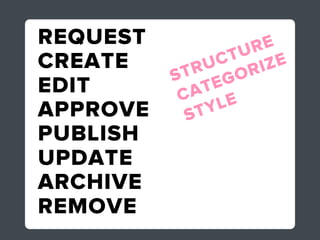 REQUEST             RE
CREATE          C TU E
             RU ORIZ
          ST EG
EDIT       C AT
APPROVE       TY LE
            S
PUBLISH
UPDATE
ARCHIVE
REMOVE
 