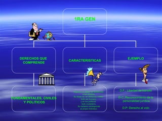 1RA GEN DERECHOS QUE  COMPRENDE CARACTERISTICAS EJEMPLO   FUNDAMENTALES, CIVILES Y POLITICOS Imponen un deber de abstención  a los estados. Su titular es  en derechos civiles  todo ser humano  y en los políticos  todo ciudadano. Su reclamo corresponde al propio individuo.  D.F.: Libertad de transito   D.C.:Reconocimiento de la personalidad jurídica   D.P: Derecho al voto 