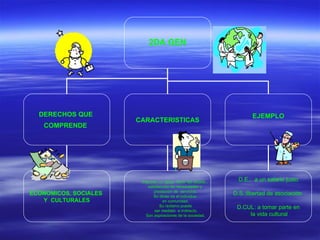 2DA GEN   DERECHOS QUE  COMPRENDE   CARACTERISTICAS EJEMPLO ECONOMICOS, SOCIALES  Y  CULTURALES I Imponen un deber hacer del estado ,  satisfacción de necesidades y  prestación de  servicios. Su titular es el individuo  en comunidad. Su reclamo puede ser mediato  e indirecto. Son aspiraciones de la sociedad. D.E.:  a un salario justo   D.S.:libertad de asociación  D.CUL: a tomar parte en la vida cultural   