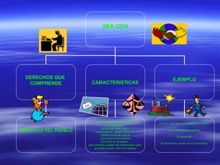 3RA GEN DERECHOS QUE  COMPRENDE CARACTERISTICAS EJEMPLO DERECHOS DEL PUEBLO Requieren para su cumplimiento  de prestaciones : positivas( hacer, dar)  Y  negativas (no  hacer). T anto de un estado como de toda la comunidad internacional. Su titular es el estado , pero también pueden ser reclamados ante: el estado propio, ante otro estado. D.PUE: A la identidad nacional y cultural.   A la coexistencia pacifica.   Al desarrollo   Al patrimonio común de la humanidad. 
